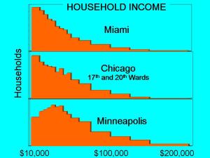 income-chicago-miami-minneapolis-2