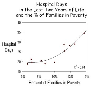 Fam Poverty and Hosp days jpeg